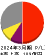レシップホールディングス 損益計算書 2024年3月期