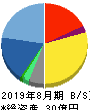 and factory 貸借対照表 2019年8月期 and factory 貸借対照表 2019年8月期