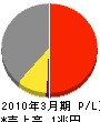 日本製紙グループ本社 損益計算書 2010年3月期 日本製紙グループ本社 損益計算書 2010年3月期