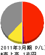 日本製紙グループ本社 損益計算書 2011年3月期 日本製紙グループ本社 損益計算書 2011年3月期