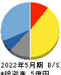 PostPrime 貸借対照表 2022年5月期 PostPrime 貸借対照表 2022年5月期