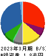 ＪＸ金属 貸借対照表 2023年3月期