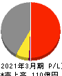 有機合成薬品工業 損益計算書 2021年3月期
