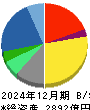 ＢＩＰＲＯＧＹ 貸借対照表 2024年12月期