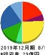 安江工務店 貸借対照表 2019年12月期 安江工務店 貸借対照表 2019年12月期