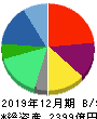 アウトソーシング 貸借対照表 2019年12月期 アウトソーシング 貸借対照表 2019年12月期