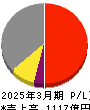モリタホールディングス 損益計算書 2025年3月期