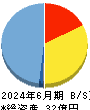PRISM BioLab 貸借対照表 2024年6月期 PRISM BioLab 貸借対照表 2024年6月期