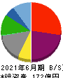 グリーンズ 貸借対照表 2021年6月期 グリーンズ 貸借対照表 2021年6月期