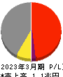 日本製紙 損益計算書 2023年3月期
