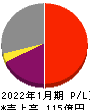 トリケミカル研究所 損益計算書 2022年1月期 トリケミカル研究所 損益計算書 2022年1月期
