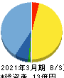 エーアイ 貸借対照表 2021年3月期 エーアイ 貸借対照表 2021年3月期