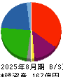 テーオーホールディングス 貸借対照表 2025年8月期