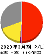 イチカワ 損益計算書 2020年3月期