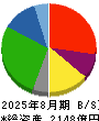 イオン九州 貸借対照表 2025年8月期