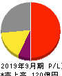 ジャパンベストレスキューシステム 損益計算書 2019年9月期 ジャパンベストレスキューシステム 損益計算書 2019年9月期