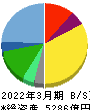 コナミグループ 貸借対照表 2022年3月期 コナミグループ 貸借対照表 2022年3月期