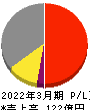 きもと 損益計算書 2022年3月期