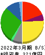 マキヤ 貸借対照表 2022年3月期 マキヤ 貸借対照表 2022年3月期