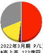 イチカワ 損益計算書 2022年3月期