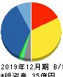 ＧＭＯメディア 貸借対照表 2019年12月期