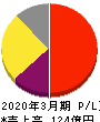 福井コンピュータホールディングス 損益計算書 2020年3月期 福井コンピュータホールディングス 損益計算書 2020年3月期