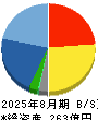 北恵 貸借対照表 2025年8月期