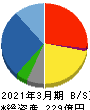 ゼット 貸借対照表 2021年3月期