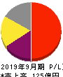 M&Aキャピタルパートナーズ 損益計算書 2019年9月期 M&Aキャピタルパートナーズ 損益計算書 2019年9月期