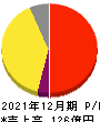 ジーエヌアイグループ 損益計算書 2021年12月期 ジーエヌアイグループ 損益計算書 2021年12月期
