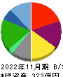 大庄 貸借対照表 2022年11月期