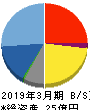 コンピューターマネージメント 貸借対照表 2019年3月期 コンピューターマネージメント 貸借対照表 2019年3月期