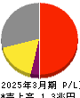 日本酸素ホールディングス 損益計算書 2025年3月期