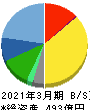 プロトコーポレーション 貸借対照表 2021年3月期