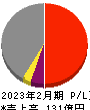 知多鋼業 損益計算書 2023年2月期 知多鋼業 損益計算書 2023年2月期