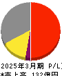 アズマハウス 損益計算書 2025年3月期 アズマハウス 損益計算書 2025年3月期