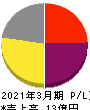 中小企業ホールディングス 損益計算書 2021年3月期 中小企業ホールディングス 損益計算書 2021年3月期