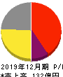 メタップス 損益計算書 2019年12月期 メタップス 損益計算書 2019年12月期