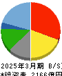レオパレス21 貸借対照表 2025年3月期 レオパレス21 貸借対照表 2025年3月期