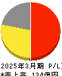 うかい 損益計算書 2025年3月期