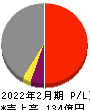 知多鋼業 損益計算書 2022年2月期 知多鋼業 損益計算書 2022年2月期