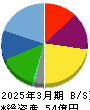ストライダーズ 貸借対照表 2025年3月期 ストライダーズ 貸借対照表 2025年3月期