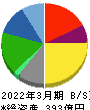 新日本科学 貸借対照表 2022年3月期 新日本科学 貸借対照表 2022年3月期