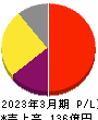 福井コンピュータホールディングス 損益計算書 2023年3月期 福井コンピュータホールディングス 損益計算書 2023年3月期