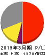 東映 損益計算書 2019年3月期 東映 損益計算書 2019年3月期