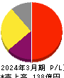 福井コンピュータホールディングス 損益計算書 2024年3月期 福井コンピュータホールディングス 損益計算書 2024年3月期