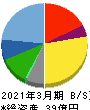 あさくま 貸借対照表 2021年3月期 あさくま 貸借対照表 2021年3月期