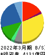 伊藤ハム米久ホールディングス 貸借対照表 2022年3月期 伊藤ハム米久ホールディングス 貸借対照表 2022年3月期
