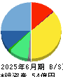 ＳＭＮ 貸借対照表 2025年6月期