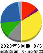 日本ゼオン 貸借対照表 2023年6月期